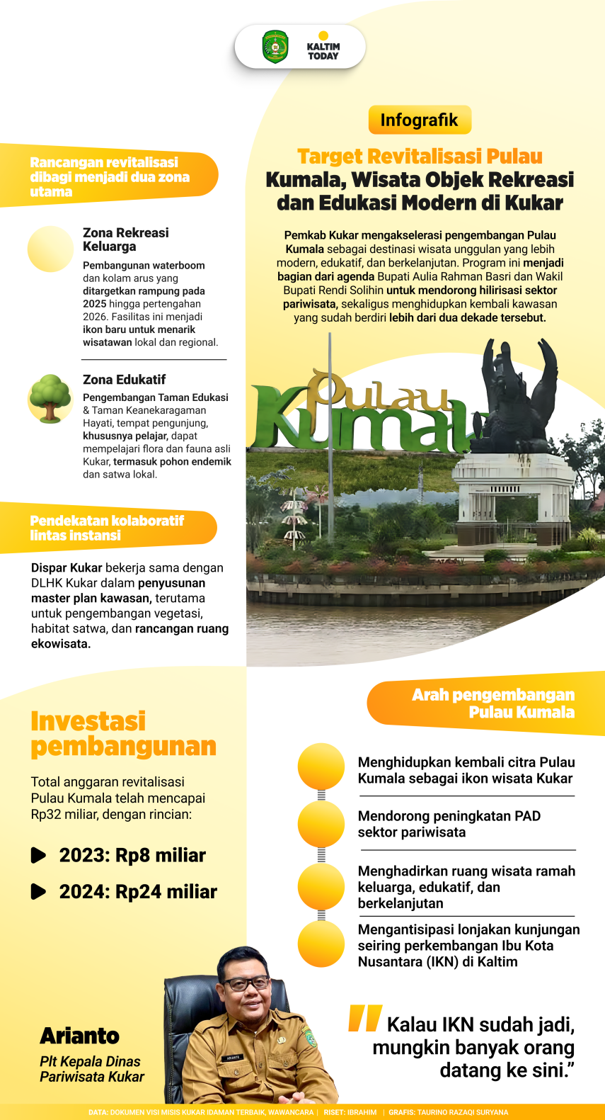 Dianggarkan Rp32 Miliar, Pulau Kumala Kukar Bakal Direvitalisasi Jadi Dua Zona, Wisata Modern dan Edukatif