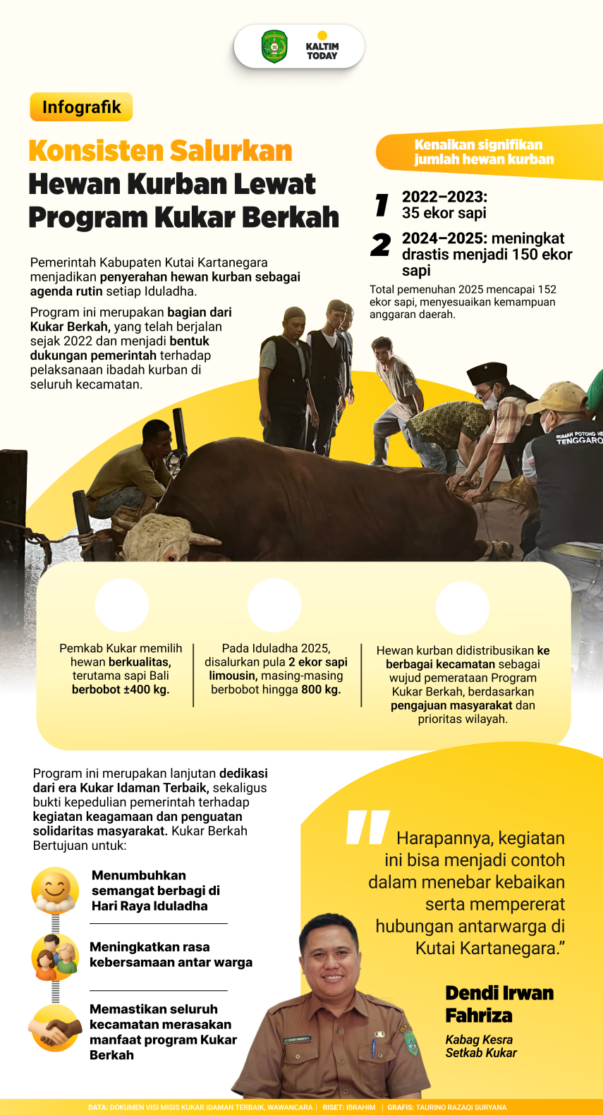 Kukar Berkah Tingkatkan Penyaluran Hewan Kurban 4 Kali Lipat, 152 Ekor Sapi Disebar ke Seluruh Kecamatan