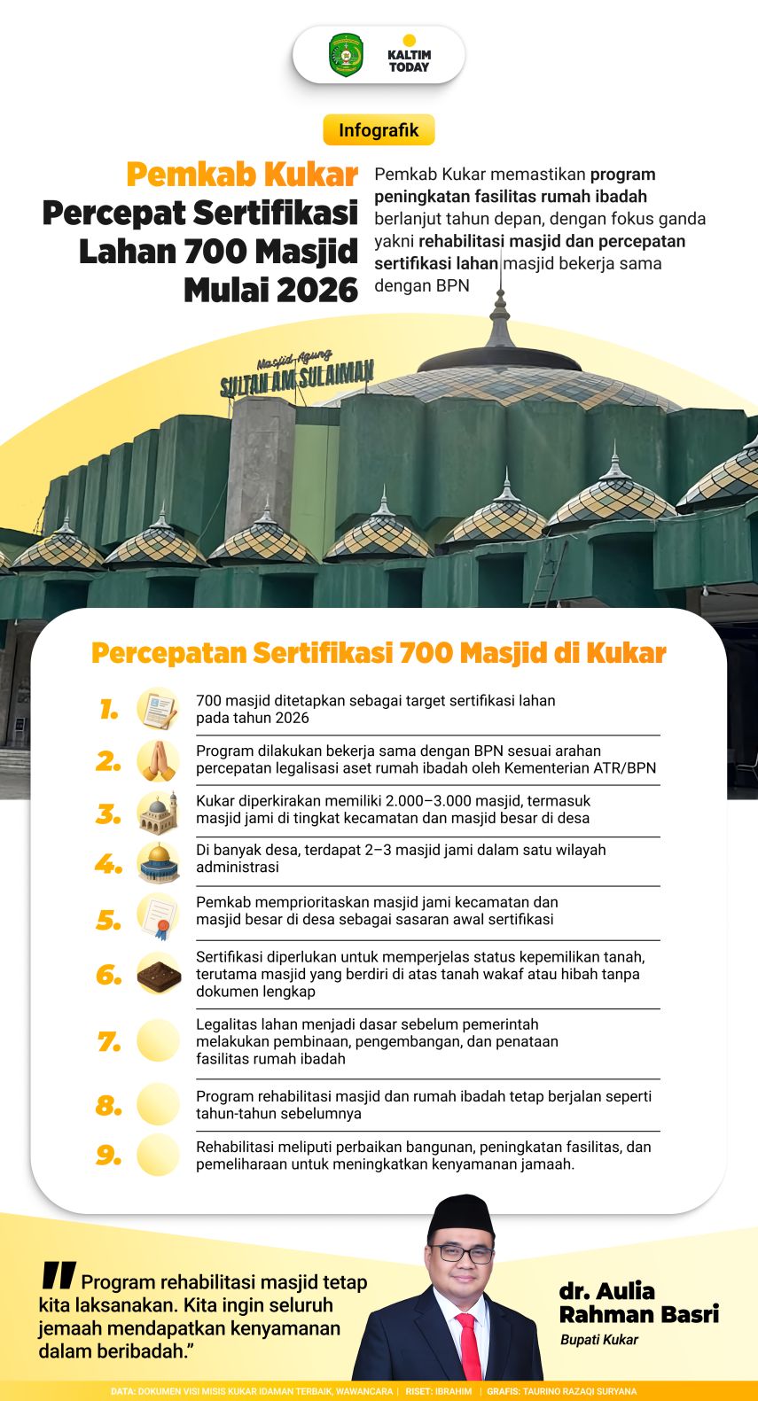 Perkuat Legalitas Aset, Pemkab Kukar Targetkan Sertifikasi Lahan 700 Masjid Mulai 2026