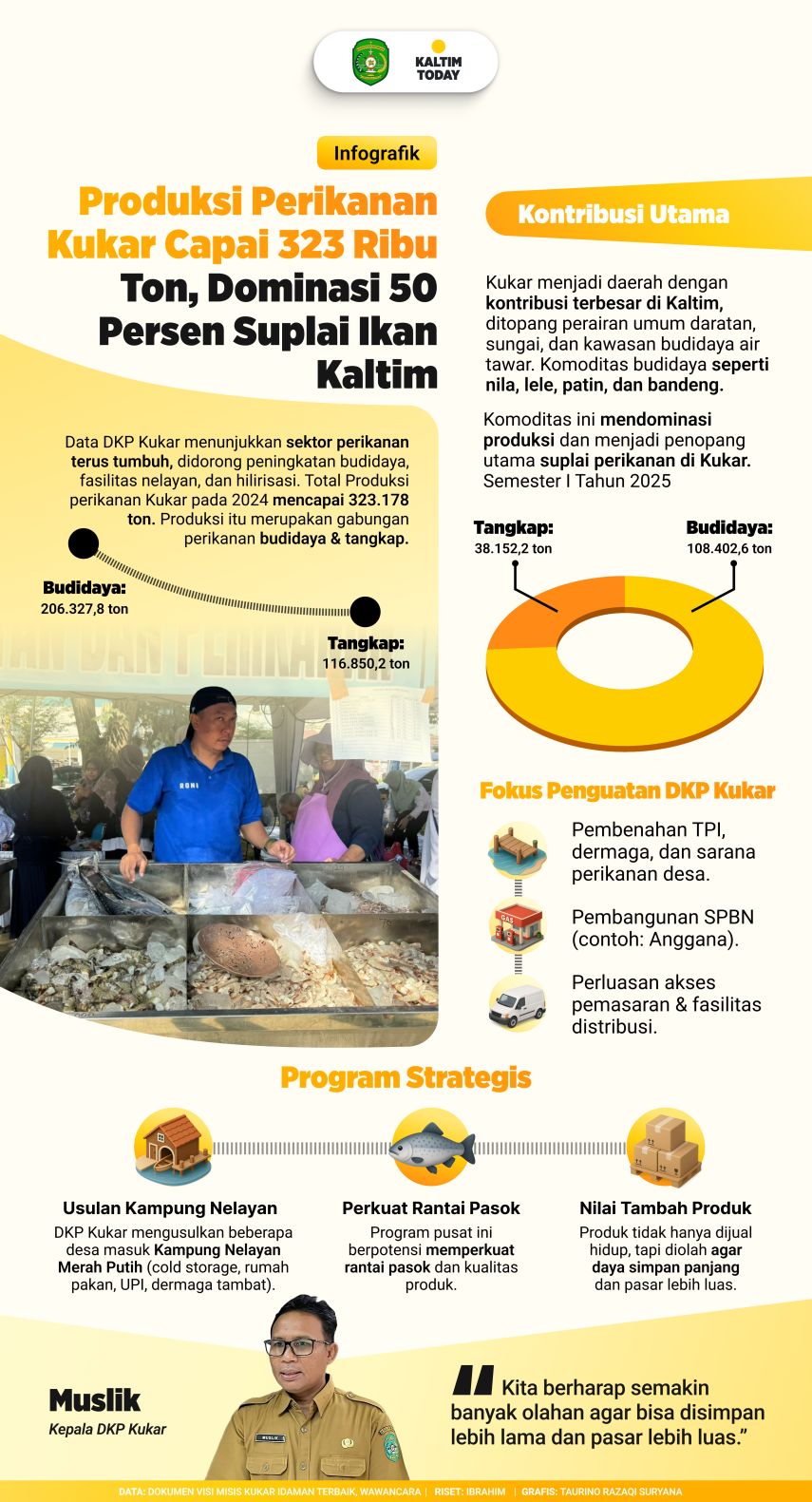 Produksi Perikanan Kukar Capai 323 Ribu Ton, Dominasi 50 Persen Suplai Ikan Kaltim