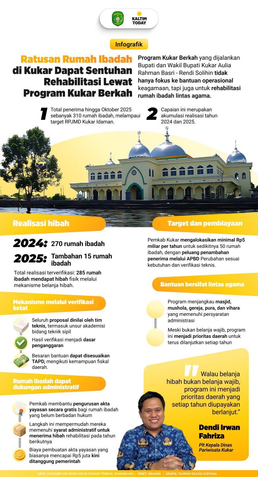 Tembus 310 Titik, Program Kukar Berkah Melampaui Target Rehabilitasi Rumah Ibadah Lintas Agama