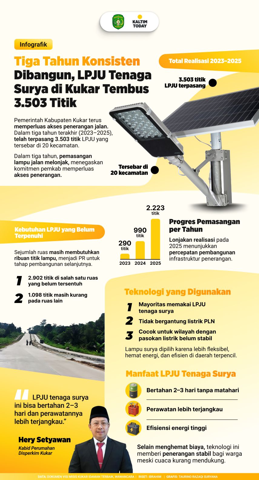 Tiga Tahun Ekspansi, LPJU Tenaga Surya di Kukar Tembus 3.503 Titik