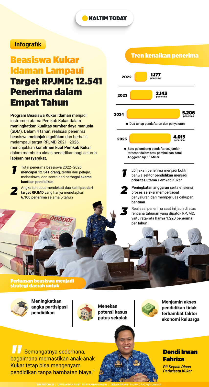 Total 12.541 Penerima, Beasiswa Kukar Idaman Lampaui Target RPJMD dalam Empat Tahun