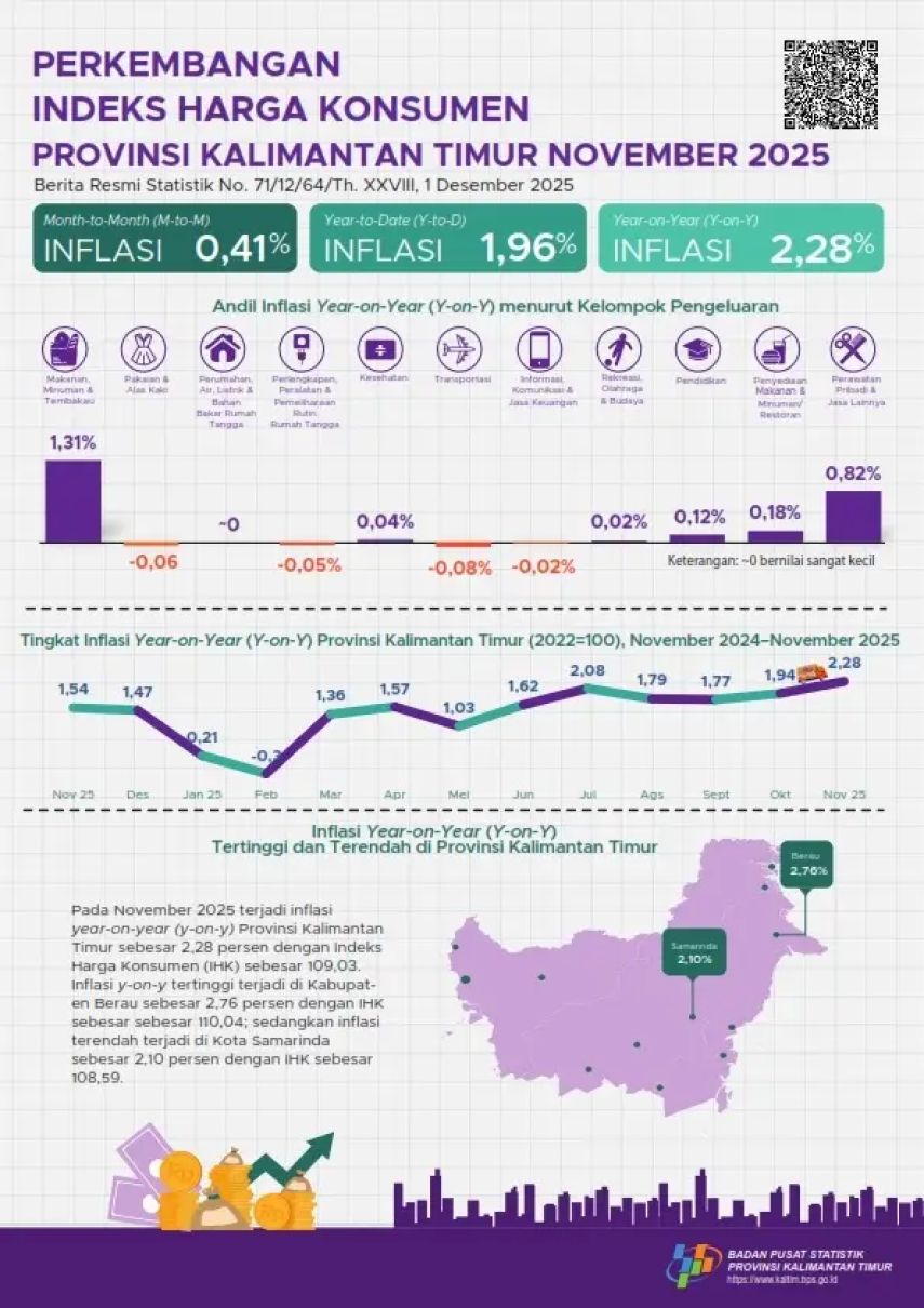 Inflasi Kaltim November 2025 Tembus 2,28 Persen, Kenaikan Harga Didominasi Kelompok Makanan