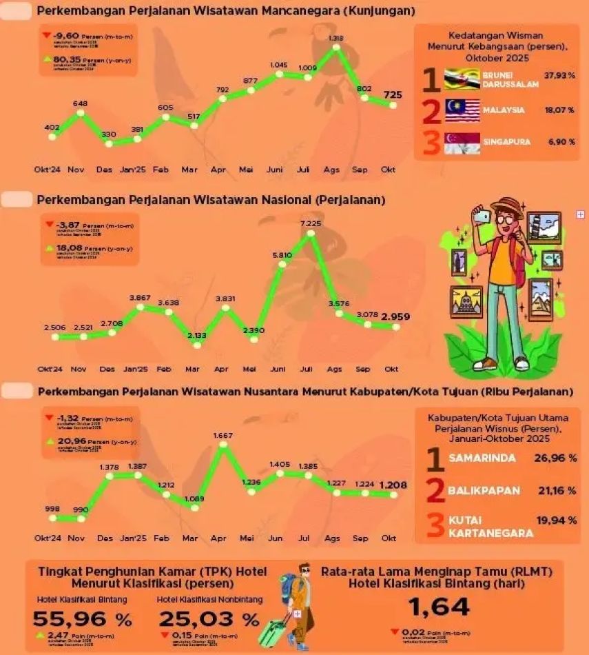 Kunjungan Wisman ke Kaltim Turun 9,60 Persen pada Oktober, TPK Hotel Justru Meningkat