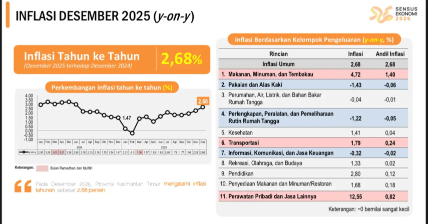 Inflasi Kaltim Desember 2025 Tembus 2,68 Persen, Harga Konsumen Terus Menguat