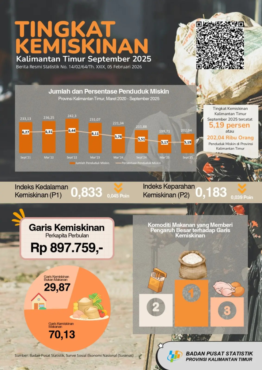 BPS: Persentase Kemiskinan di Kaltim Naik Menjadi 5,19 Persen per September 2025