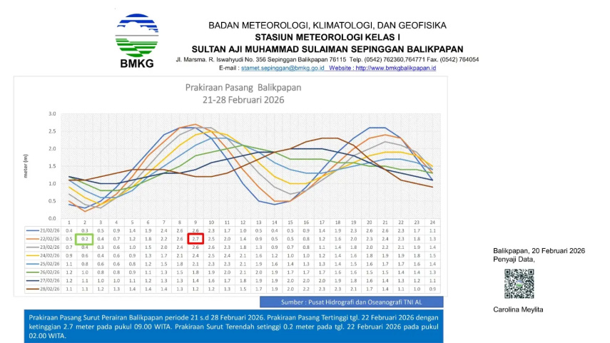 BMKG Ingatkan Potensi Pasang Laut 2,7 Meter di Pesisir Kaltim 21–28 Februari 2026, Warga Diminta Waspada