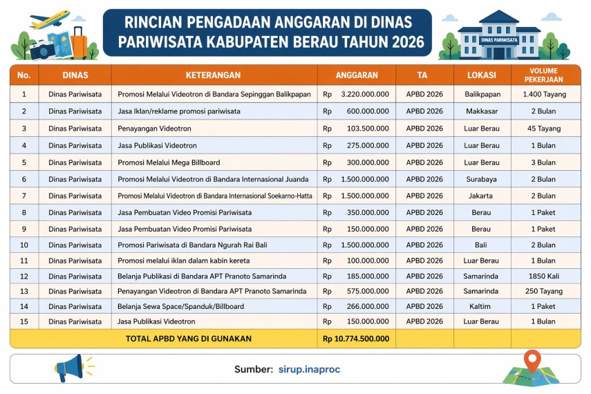 Anggaran Promosi Wisata Berau Rp10,7 Miliar Disorot, Disbudpar Janji Lakukan Evaluasi