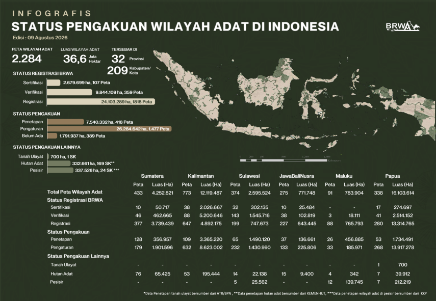 BRWA Pertanyakan Komitmen Negara Soal Pengakuan Hak Masyarakat Adat