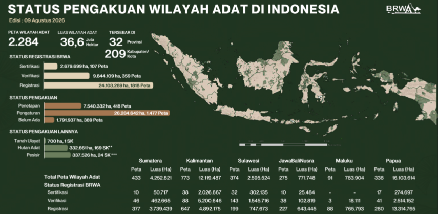 BRWA Sebut dari 36,6 Juta Hektare Wilayah Adat, Baru 7,5 Juta Hektare Diakui Negara